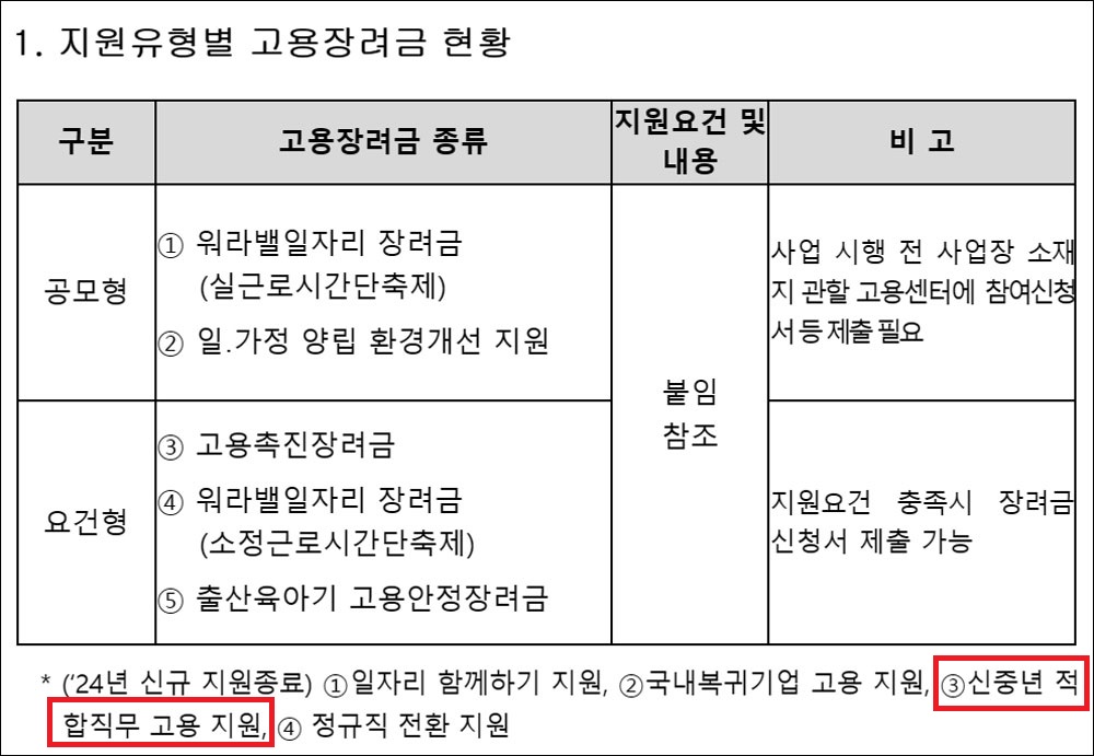 '50세 이상 채용 960만원 지원' 사업, 올해부터 중단