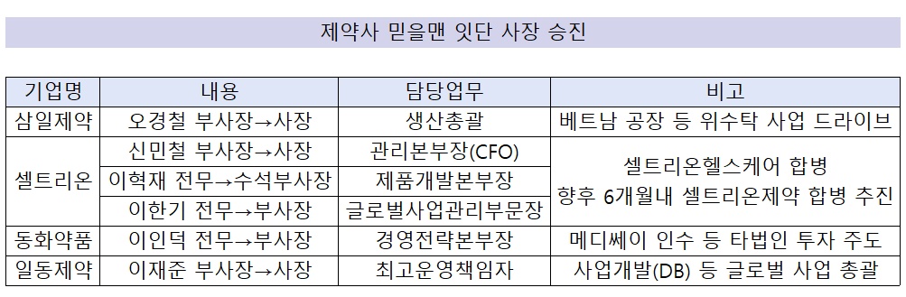 제약사 믿을맨 잇단 사장 승진 '성과 보상·기대감'