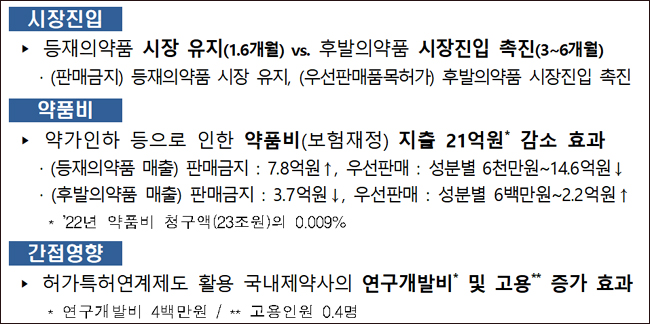 허특 연계로 시장 조기진입 시 급여비 최대 14억 절감