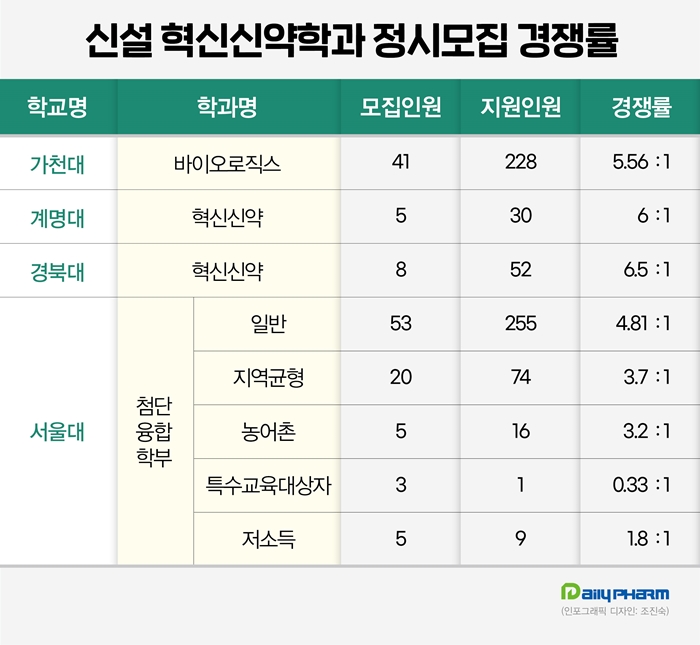 약사면허 못받는 혁신신약학과 첫 정시경쟁률 5.7대1