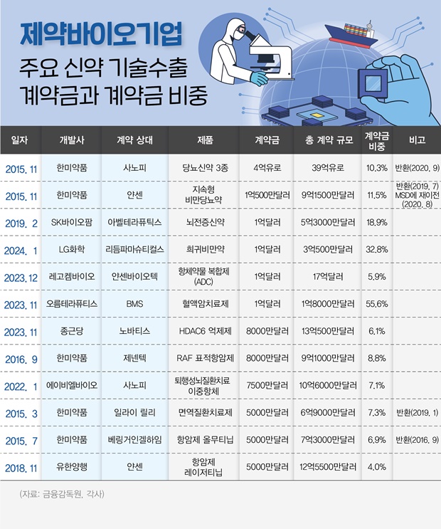 계약금 비중 10% 훌쩍...제약업계, 고순도 기술수출 확산
