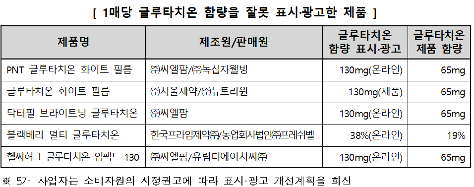 글루타치온 식품이 피로회복제 둔갑...부당광고 적발