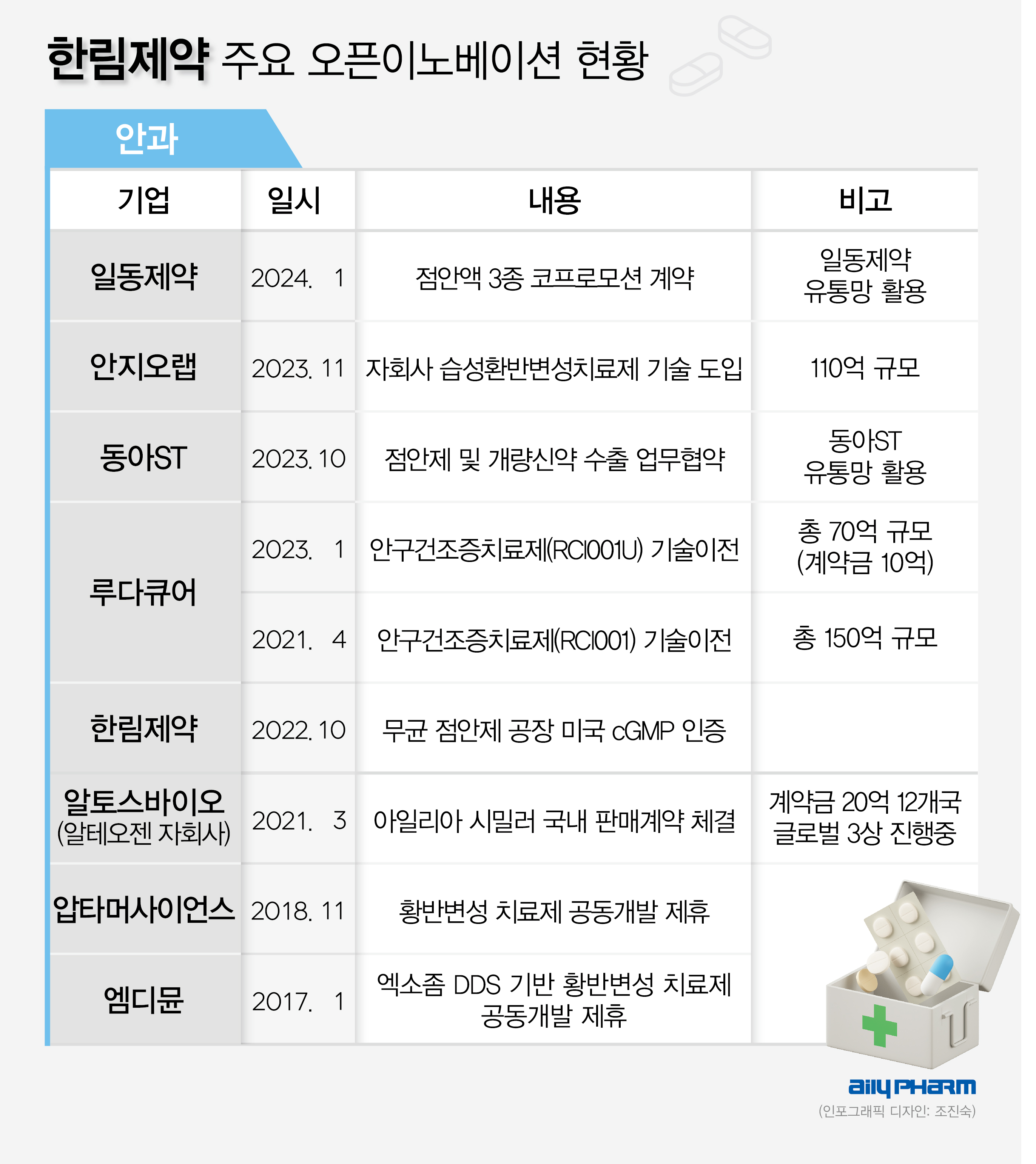 대형사 품는 한림제약, 안과 오픈이노베이션 확대