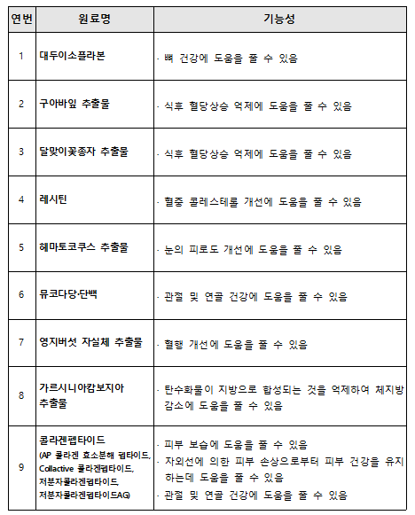 '대두이소플라본' 등 건식 재평가 원료 9종 선정