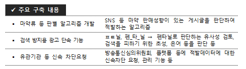 온라인 식·의약 불법유통 AI 모니터링 체계 구축