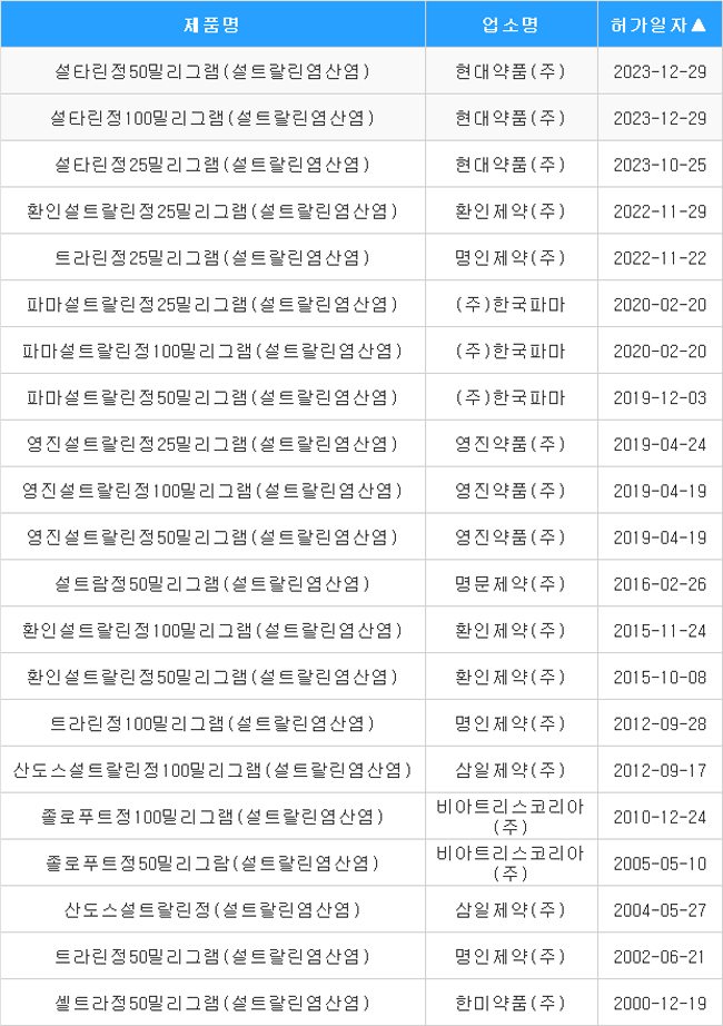 'SSRI' 계열 설트랄린, 이상반응 항목에 폐고혈압 신설