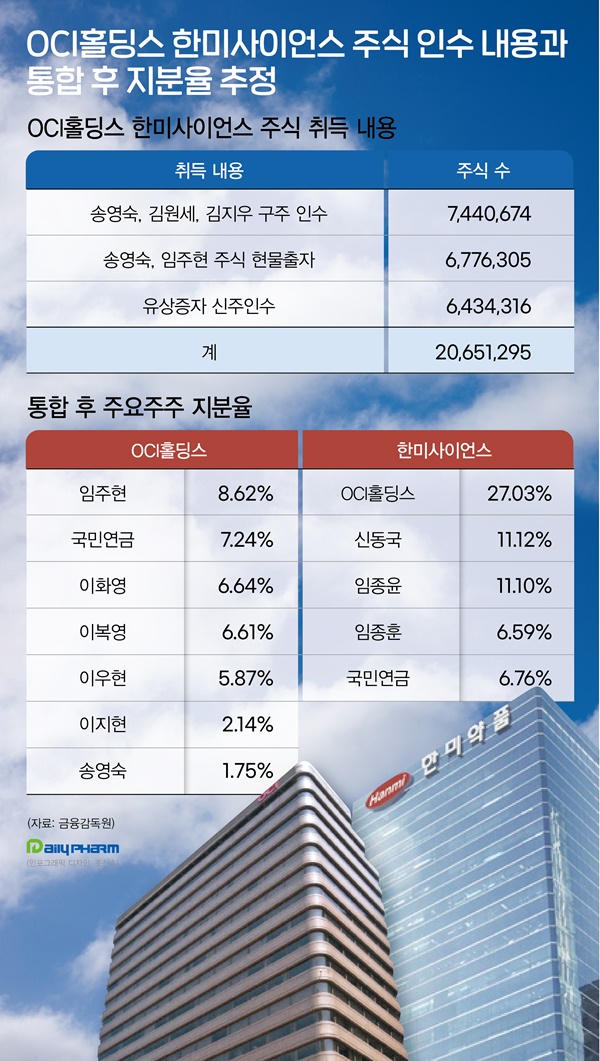 2년새 7천억 투입...제약업계 새 '큰손' OCI 먹성과 숙제