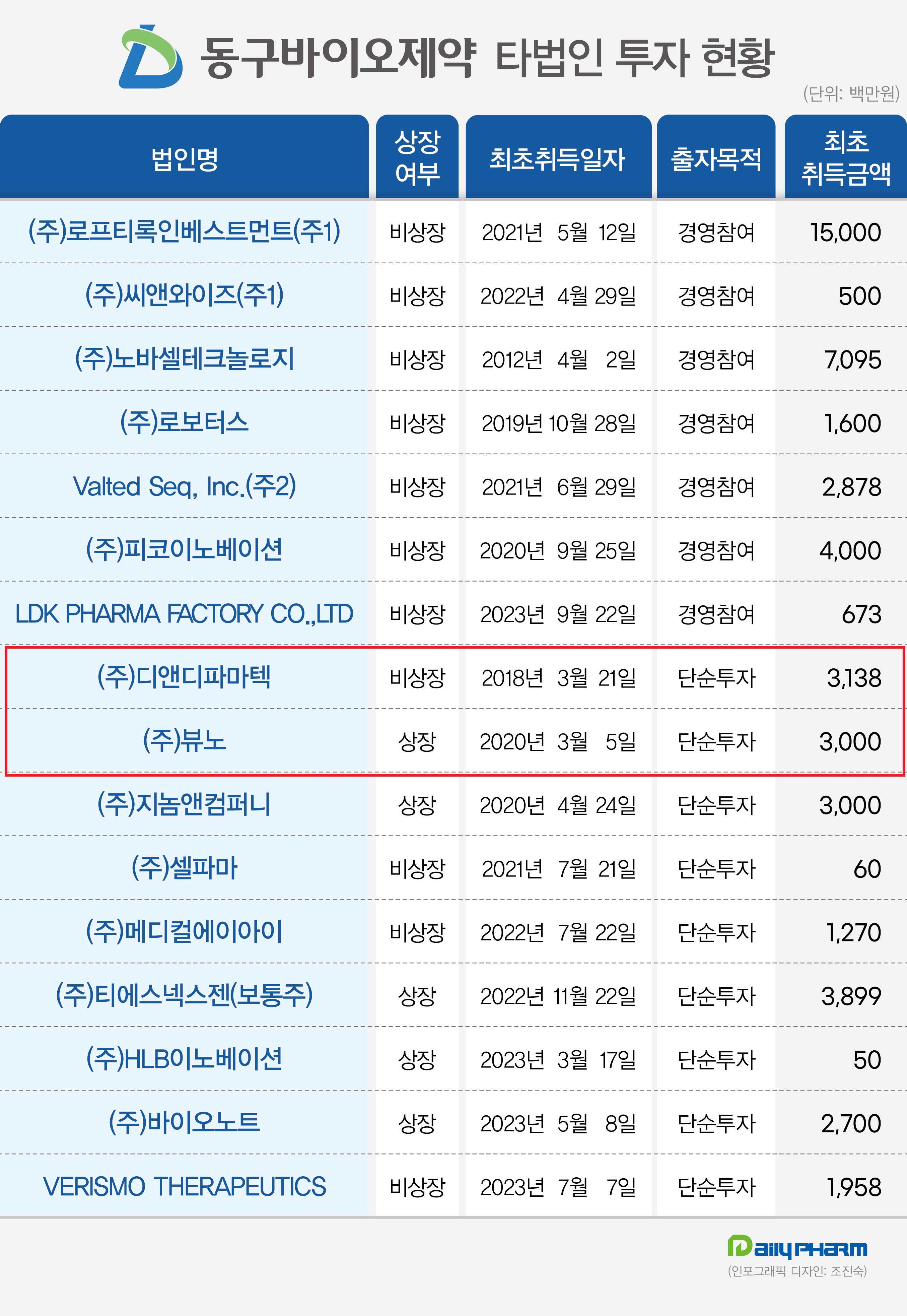 '엑시트·상장' 동구바이오제약 벤처 투자 성과 속속