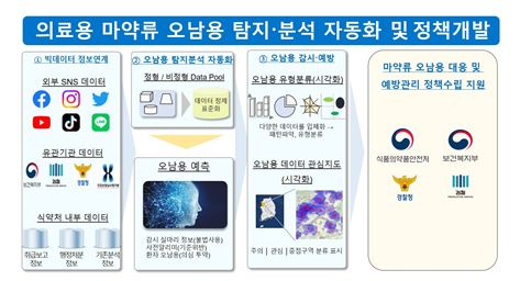 마약류 취급정보·공공정보 연계 시스템 본격 구축