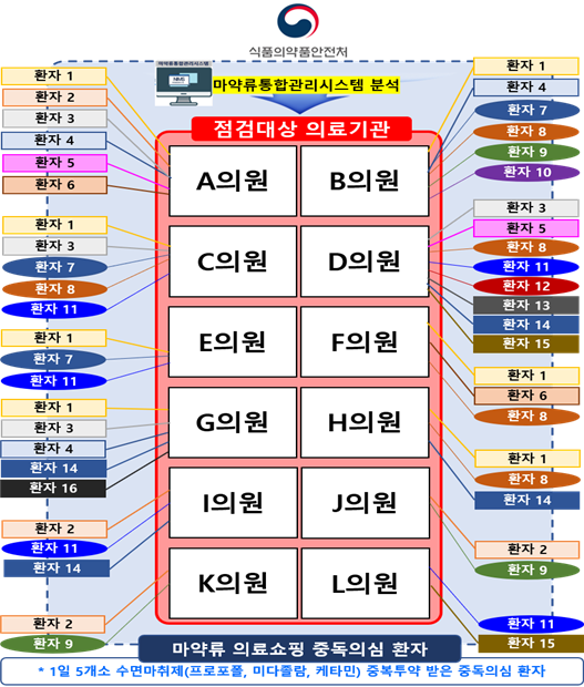 일일 최대 6곳에서 마약류 처방 등...의심 환자 16명 적발