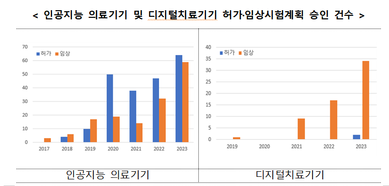 식약처, 의료기기 규제지원 예산 23억원 확보