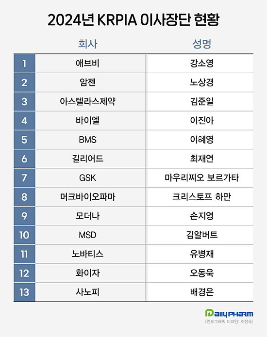 KRPIA 신규 이사장단 출범…역대급 한국인 비중 눈길