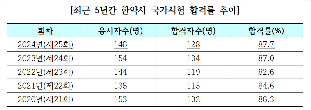 올해 한약사 128명 배출…우석대 박주현 씨 수석