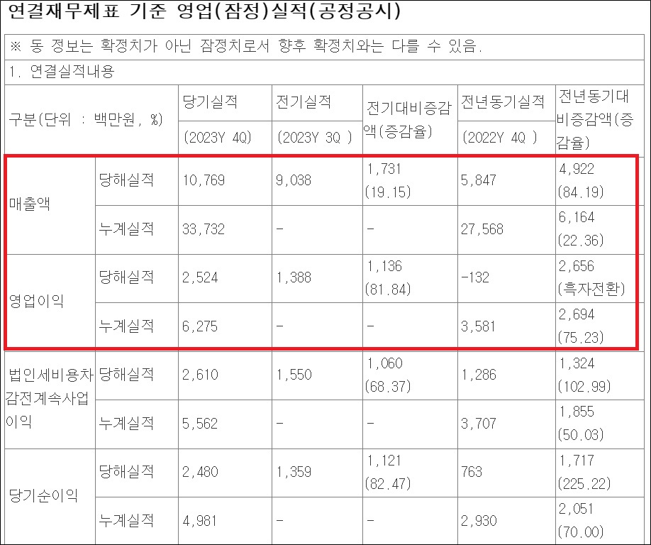 하이로닉, 매출 337억, 영업익 63억…최대 실적 달성