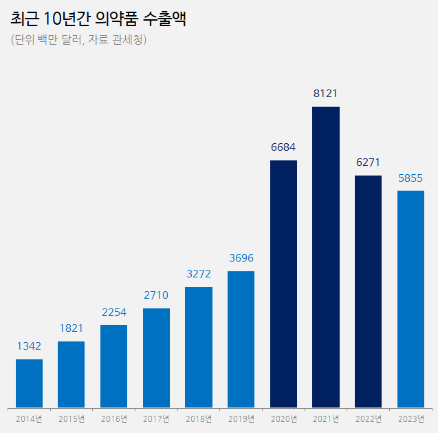 '37억→81억→59억'…팬데믹에 의약품 수출 롤러코스터