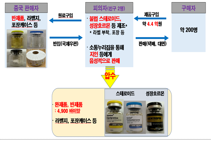 불법 스테로이드 제조·판매 헬스트레이너 검거