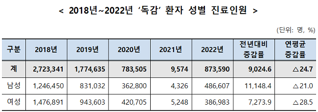 만명 아래였던 21년 독감 환자, 22년 87만명으로 급증