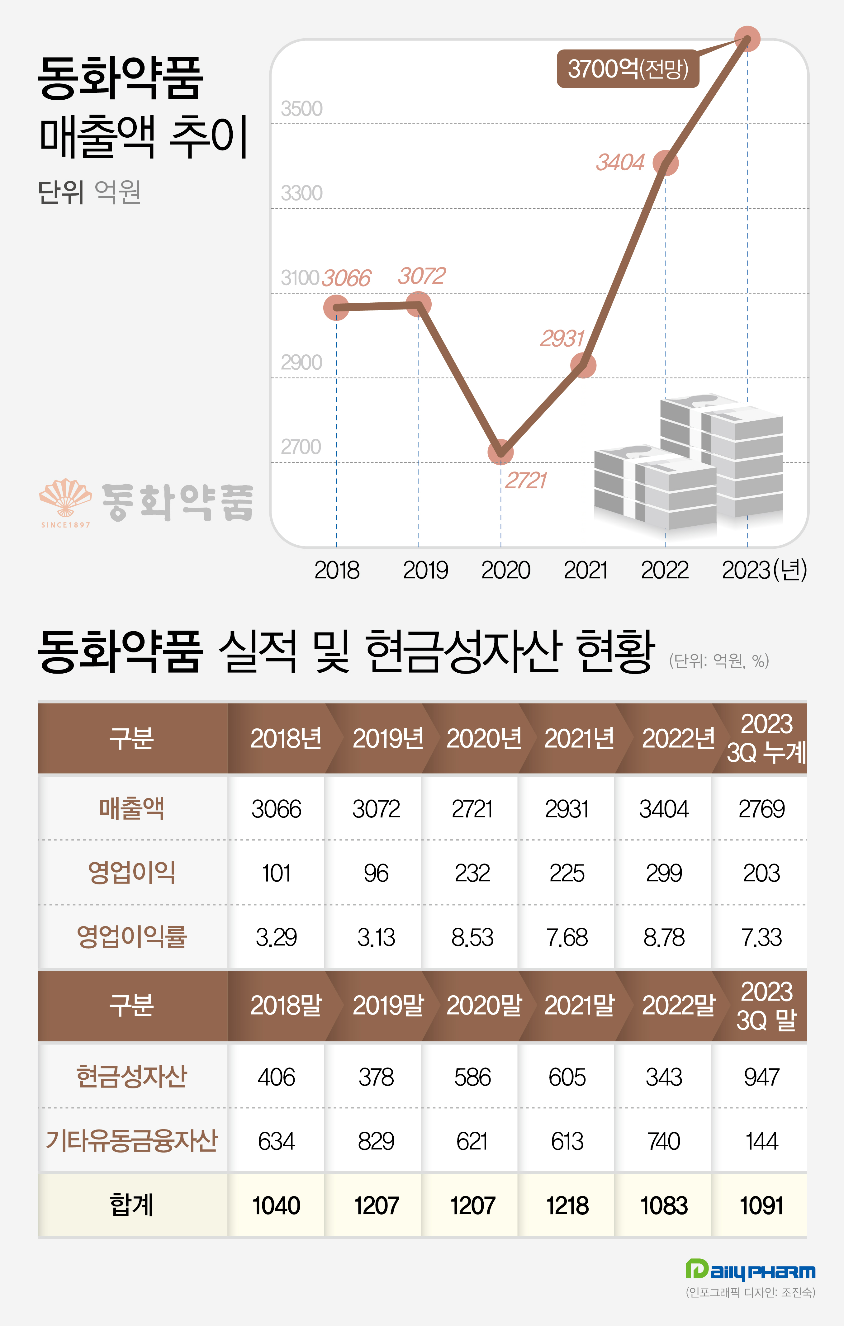 동화약품 수년째 호실적...투자 사업 '광폭 행보'
