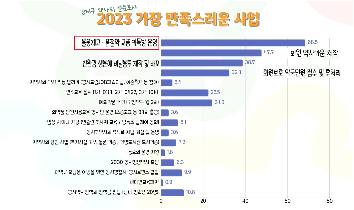 서울 강서회원들 "불용재고·품절약 교품방 만족"