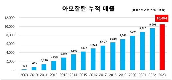 한미약품 복합신약 '아모잘탄' 누적 매출 1조원 돌파