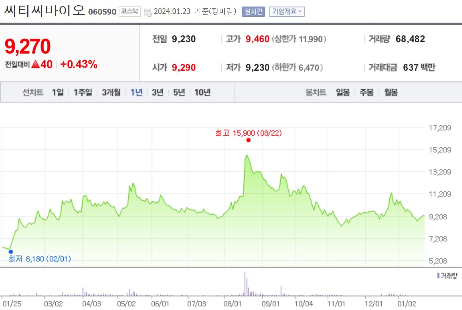 경영권 분쟁 씨티씨바이오, 소액주주 운동 개시