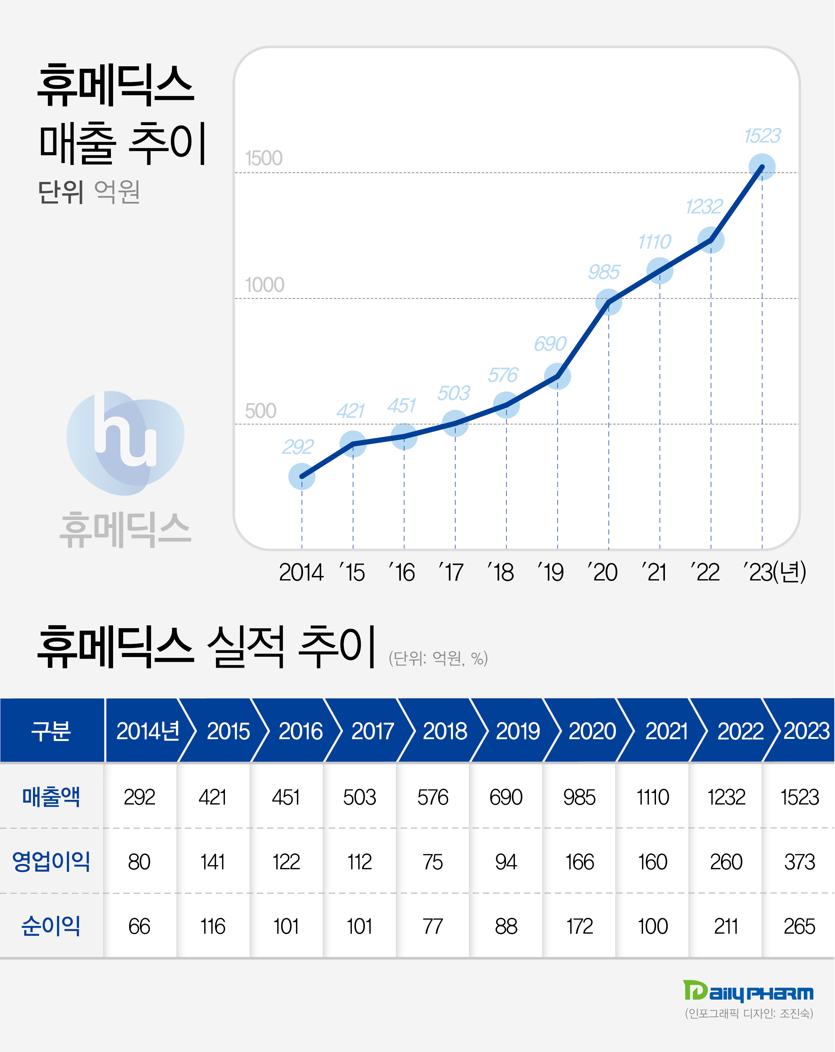 휴메딕스, 상장 10년 새 5배 외형 확대 '고공행진'