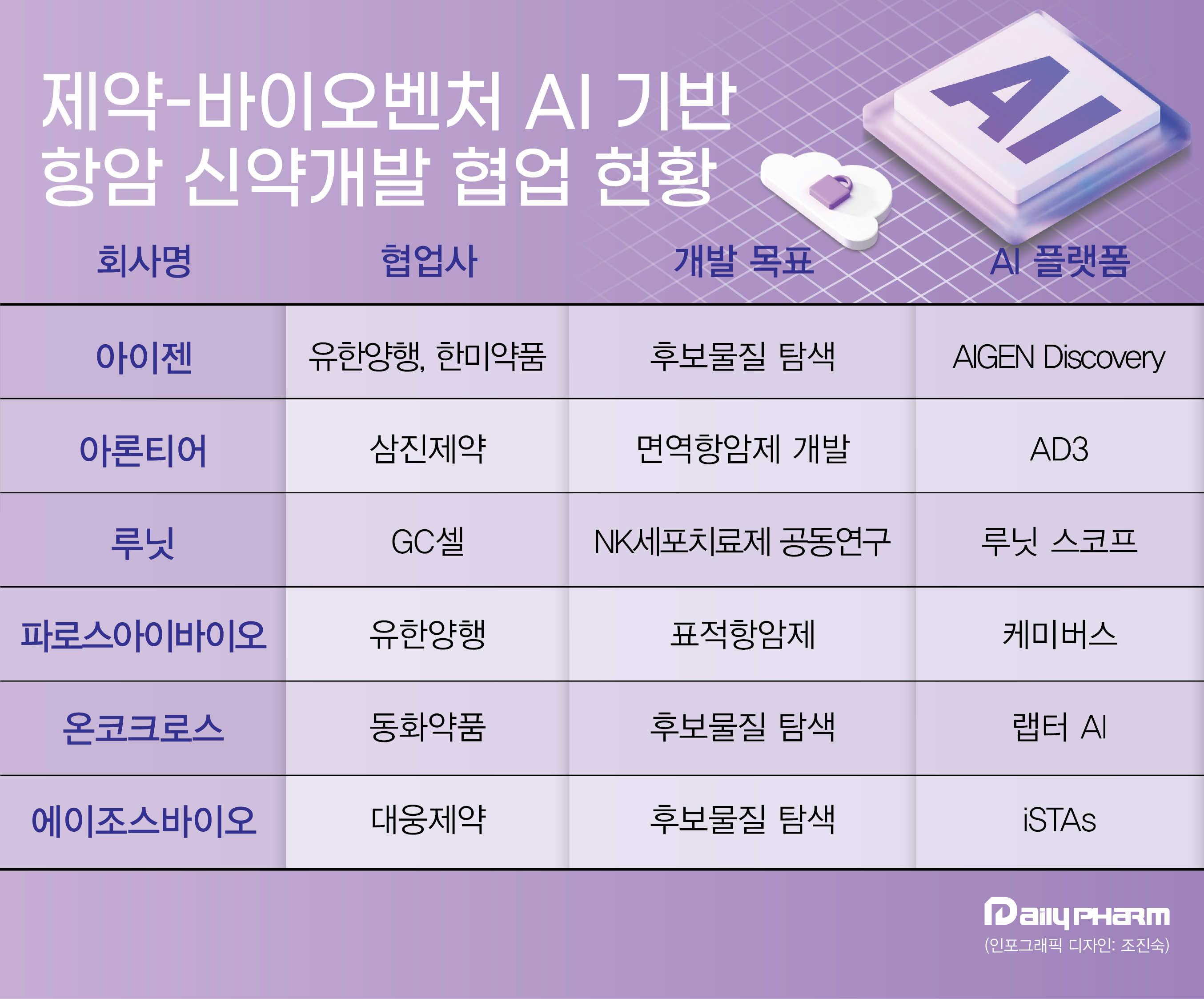 '항암신약 개발 가능성↑'…제약, AI 벤처 러브콜 쇄도