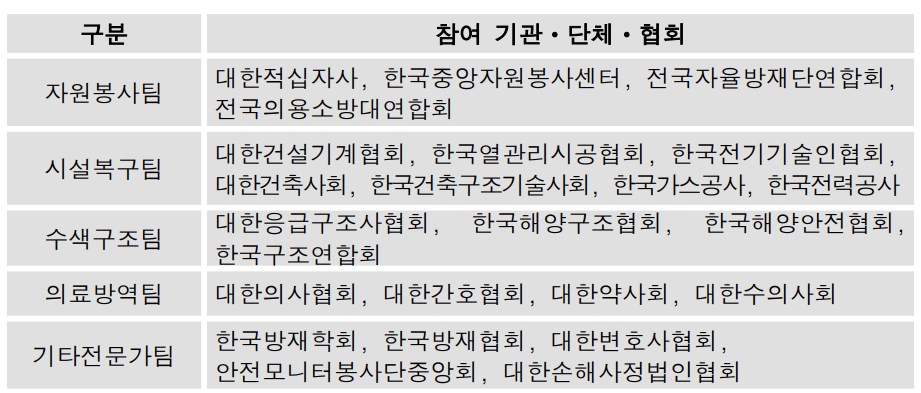 재난복구 수습 민관위원회에 의협·약사회 등 참여