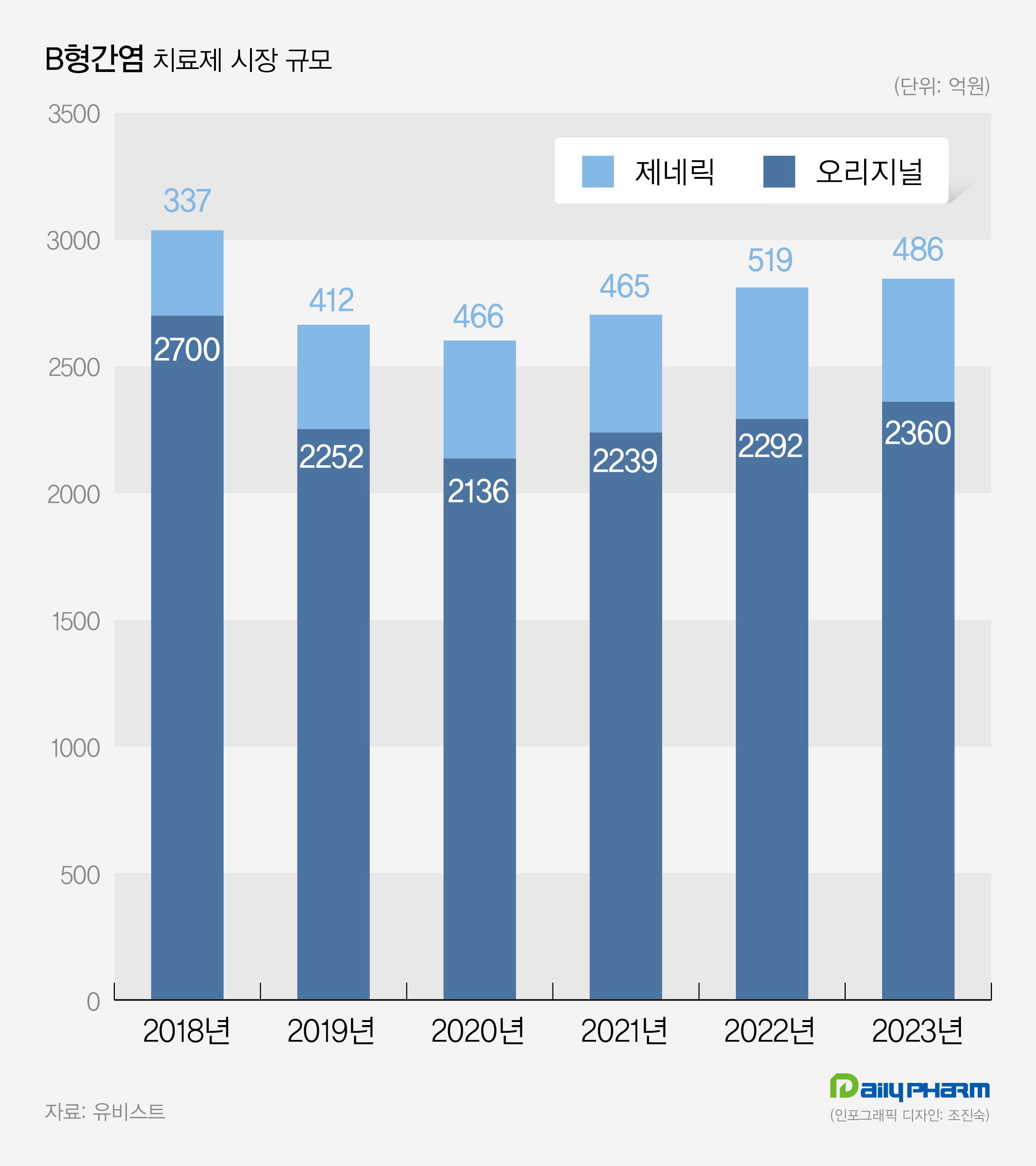 3천억 B형간염약 시장 정체...베믈리디 나홀로 선전