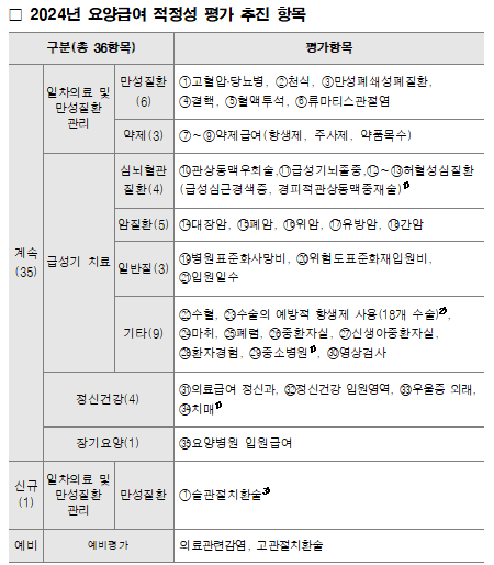 심평원, 올해 암·만성질환 등 36개 항목 적정성 평가