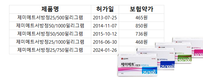 엘지화학 '제미메트' 라인업 확대...5번째 품목허가