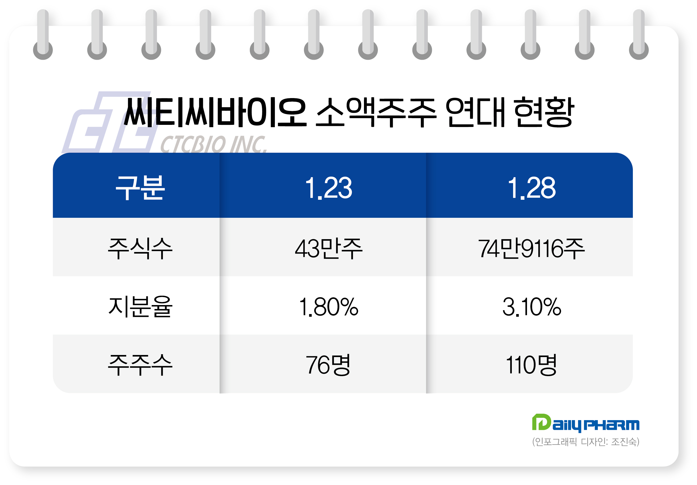 '단숨에 3% 돌파' 씨티씨바이오 소액주주 힘 세진다