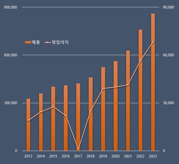 카나브 끌고 항암제 밀고...보령, 5년 연속 실적 신기록