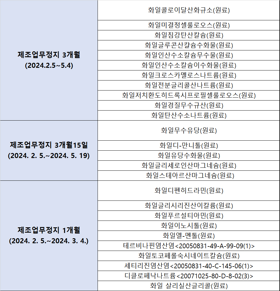 화일약품, 생산·수입 원료의약품 무더기 행정처분