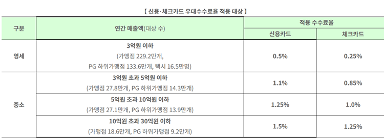작년 하반기 개업 약국, 카드 수수료 환급 받는다