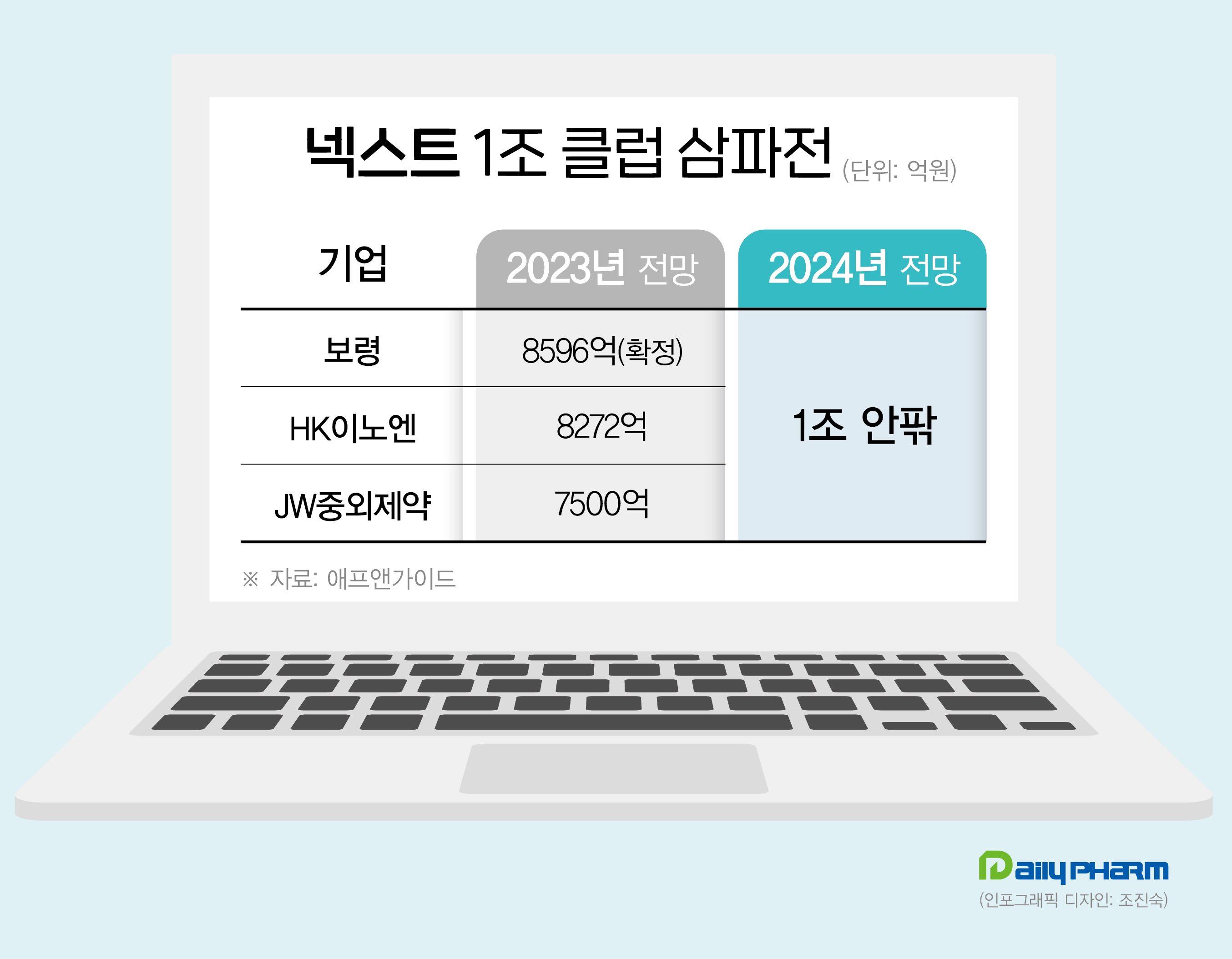 '보령·HK이노엔·JW중외' 넥스트 1조 클럽 삼파전