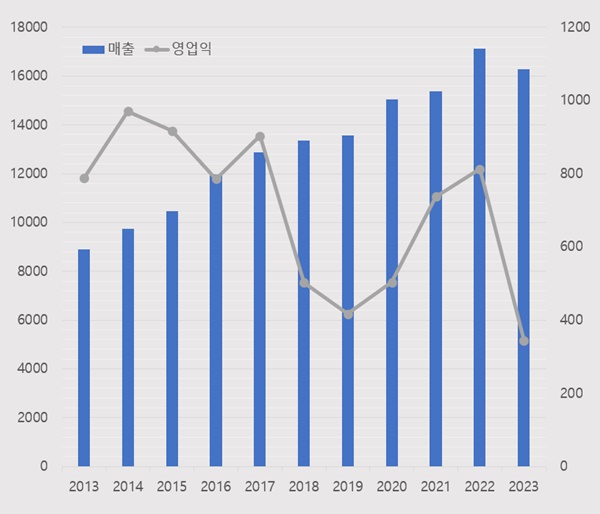 녹십자, 작년 영업익 58%↓..."백신 판매 감소·원가 상승"