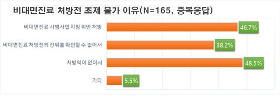 약사 2명 중 1명 비대면 조제 못해..."약 없거나 지침위반"