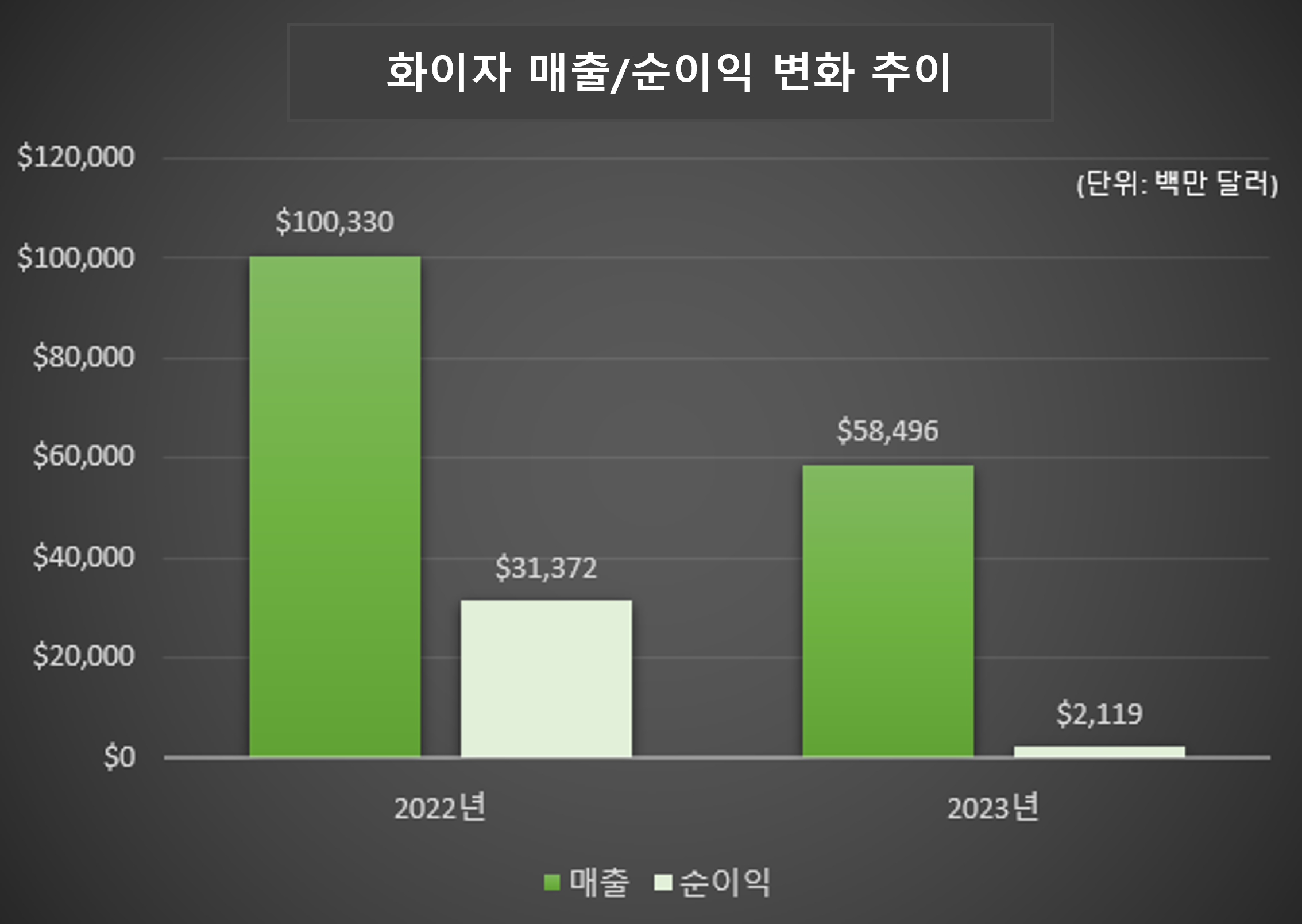 화이자, 작년 매출 42%↓...코로나19 의약품 급감