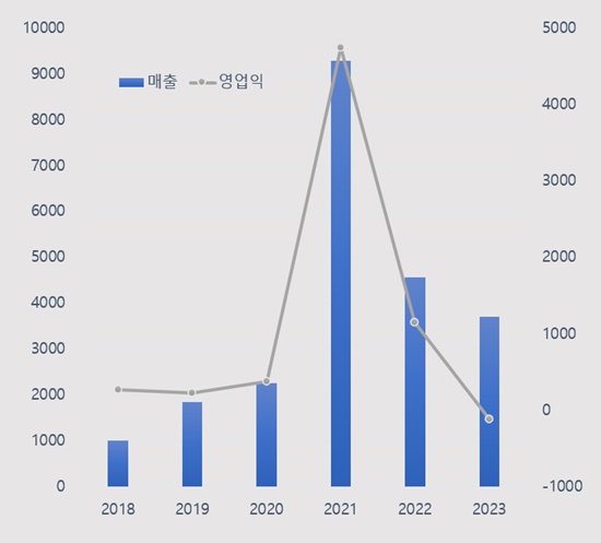 SK바사, 작년 영업손실 120억...코로나 특수 후유증