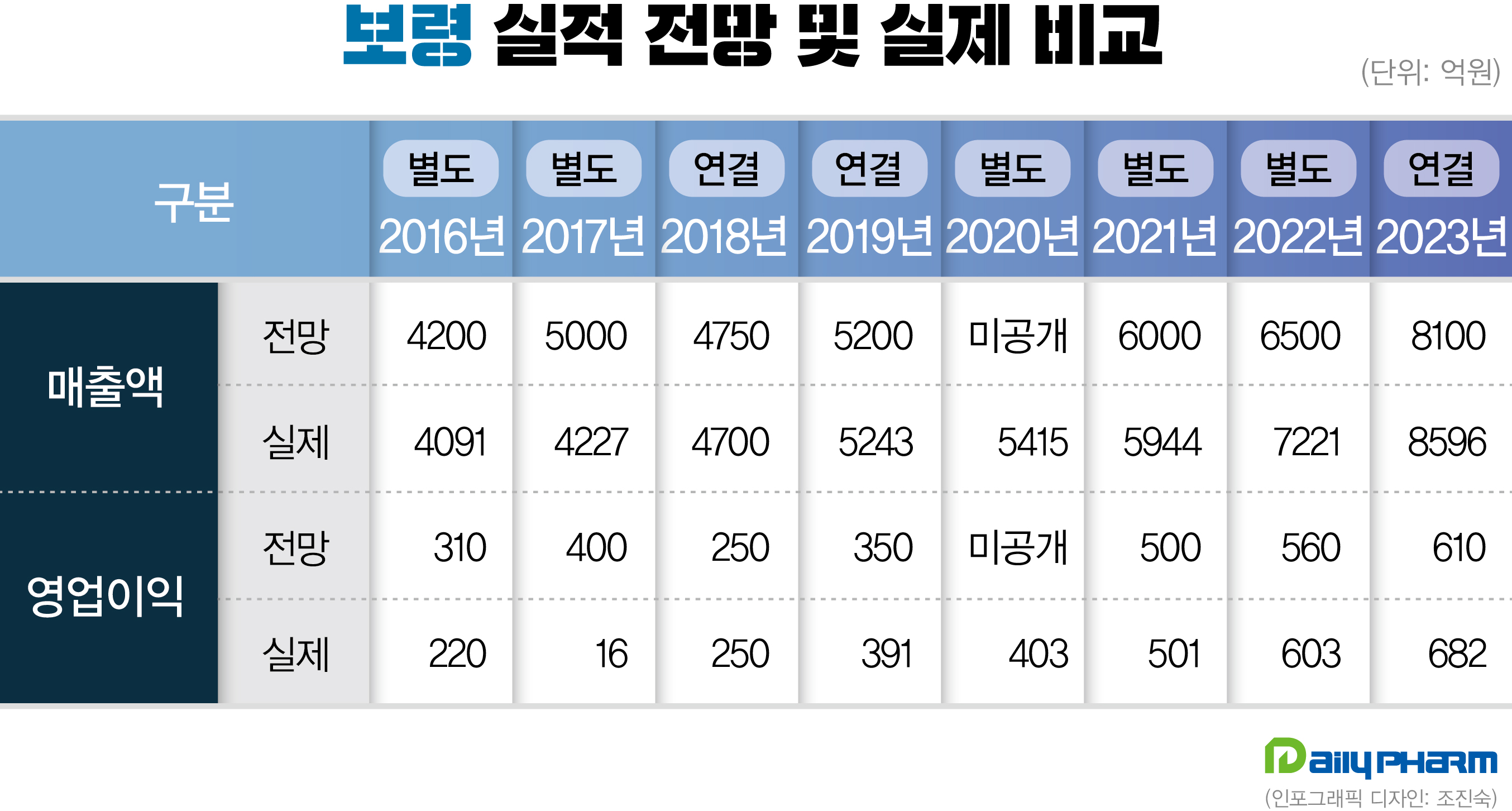 '보령 실적 전망 공시' 5년째 100% 적중률 달성