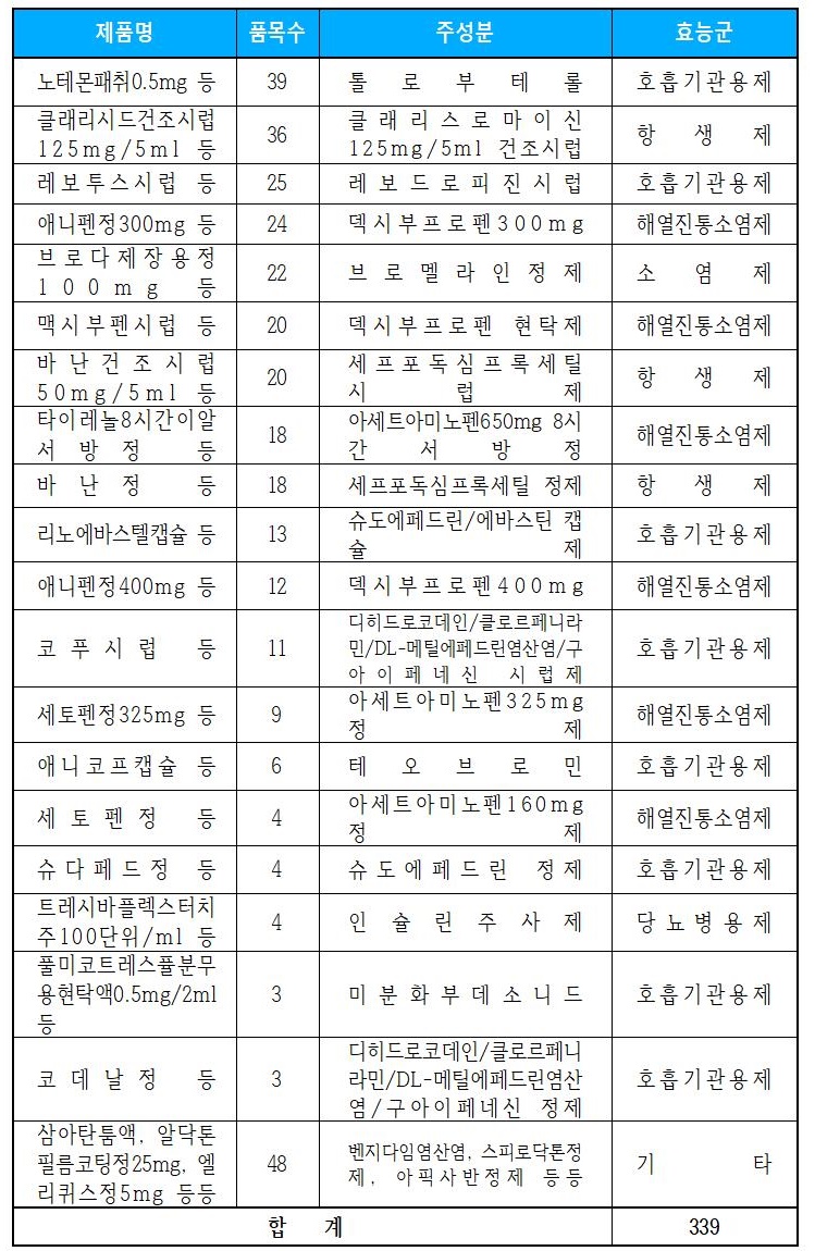 "품절약 186개→339개 증가...특단 대책 필요"