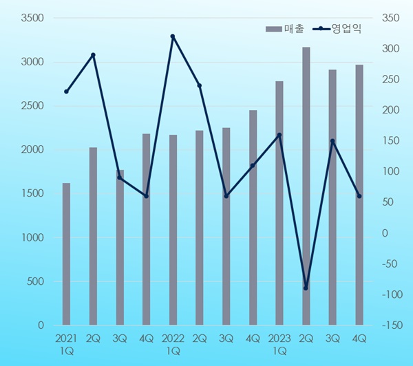 LG 의약품사업 영업익 60%↓...R&D 투자 1천억 증가
