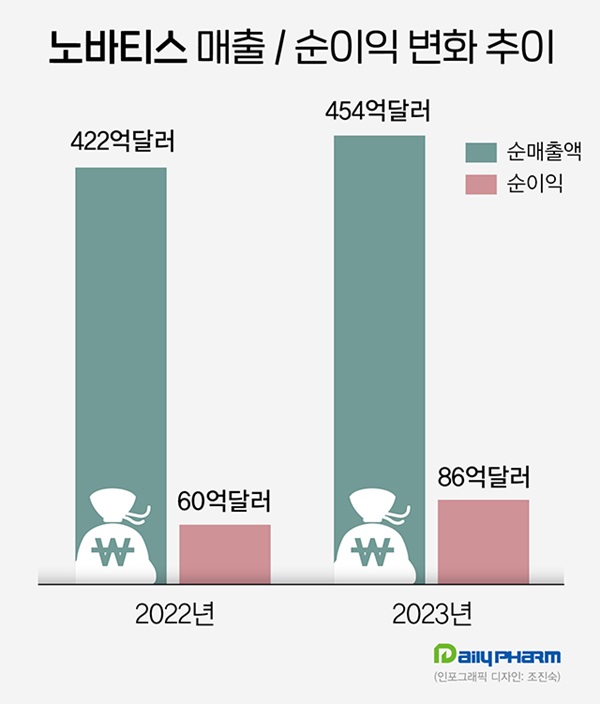 노바티스, 작년 매출 60조원…엔트레스토·케심타 급증
