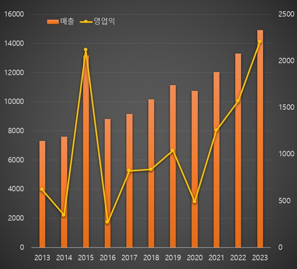 한미약품, 매출·영업익 신기록...복합신약·중국법인 훨훨