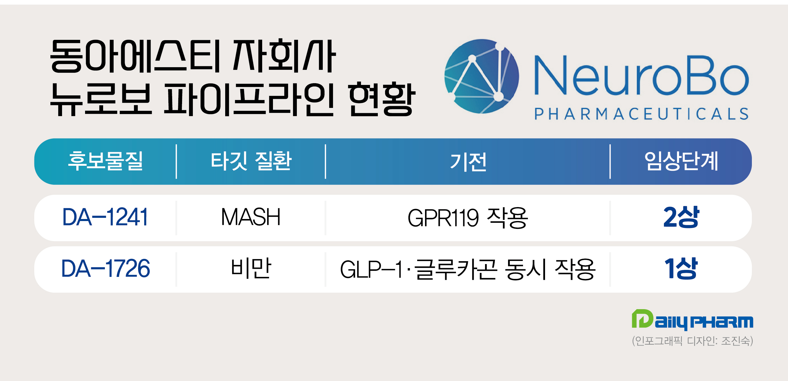 뉴로보, 신약개발 속도...동아 글로벌 교두보 정중동 행보