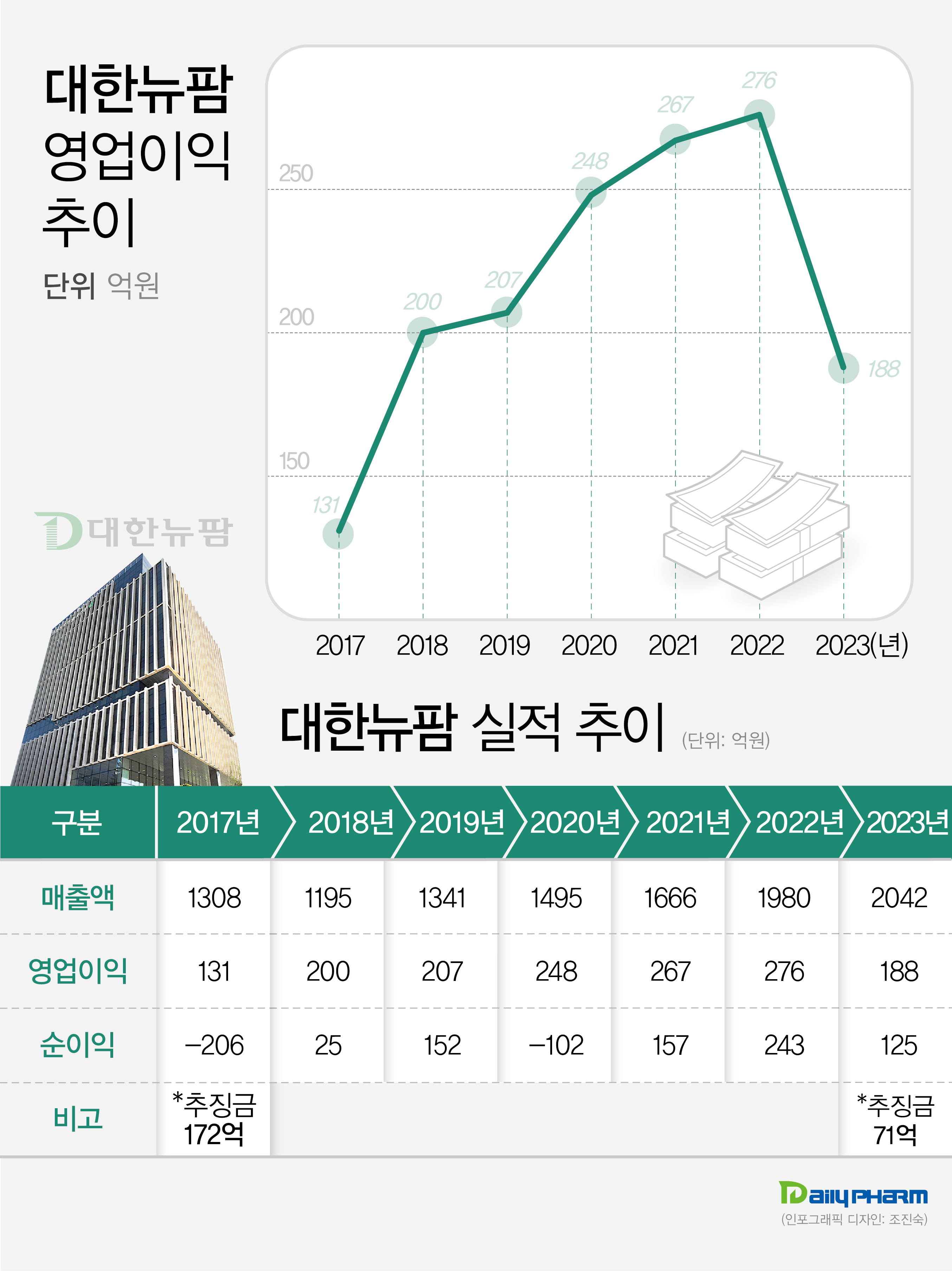 대한뉴팜 세무 추징금 발목…영업이익 32% '뚝'