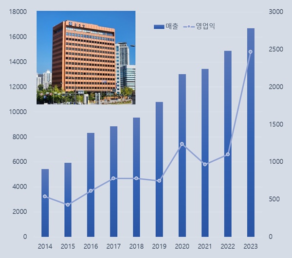 종근당, 작년 4Q 영업익 1144억...신약 기술수출 위력