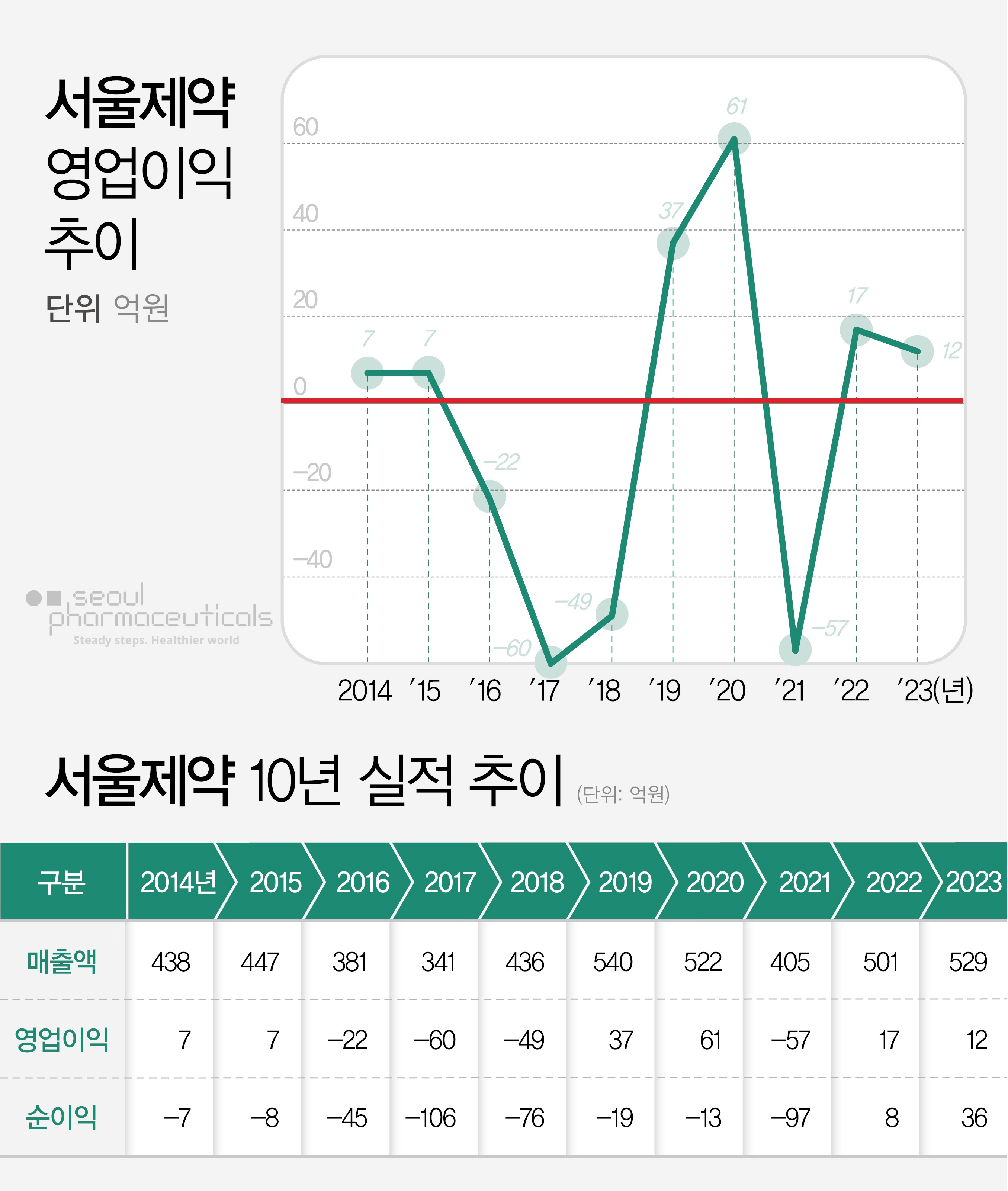 서울제약 외형 10년 제자리걸음…영업익은 들쭉날쭉