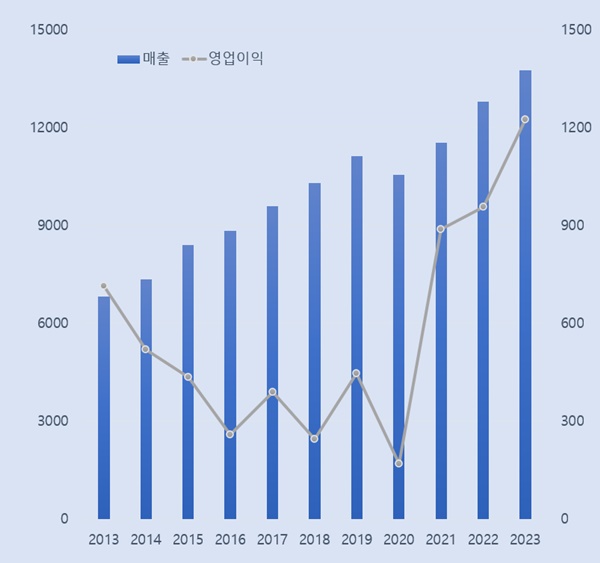 R&D성과 흥행행진...대웅제약, 3년 연속 실적 신기록